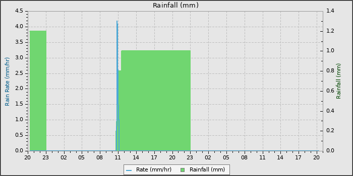 Rain