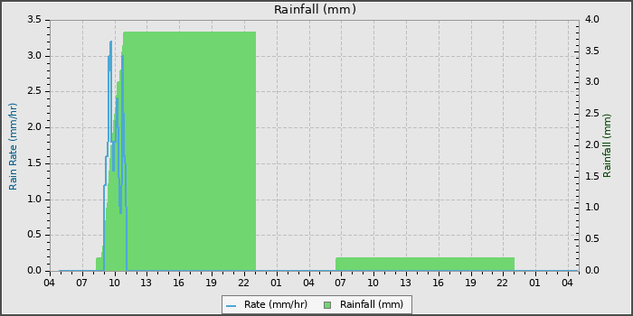 Rain