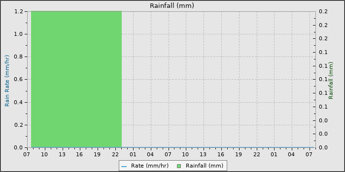 Rain