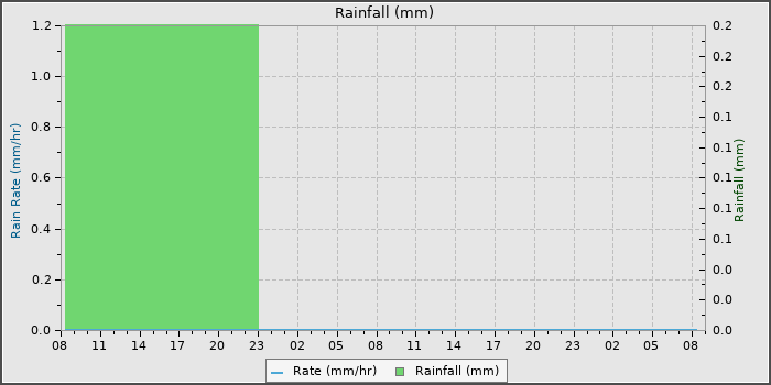 Rain
