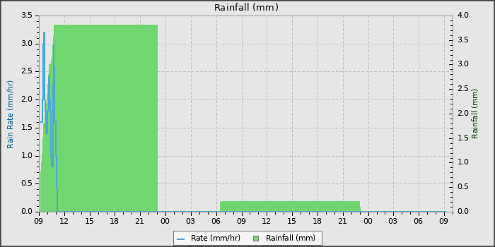 Rain
