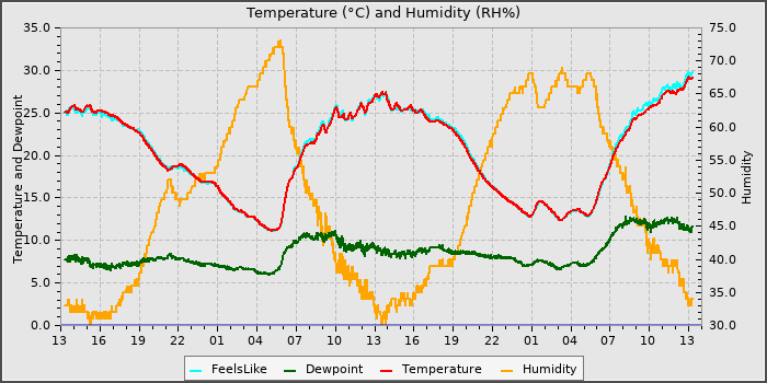 Temperature