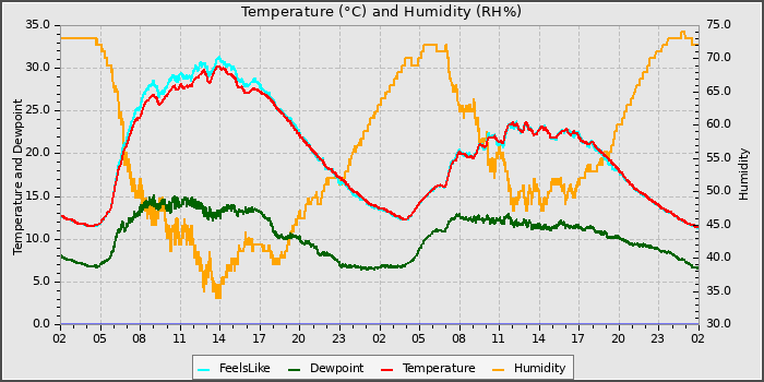 Temperature