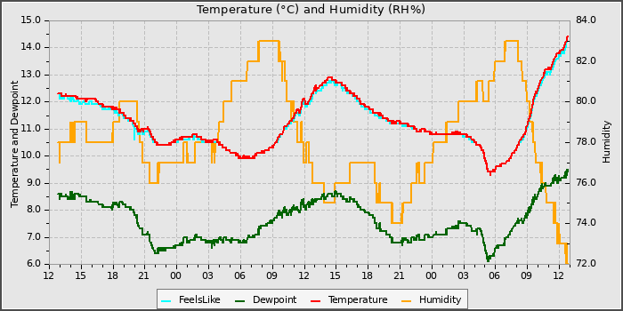 Temperature
