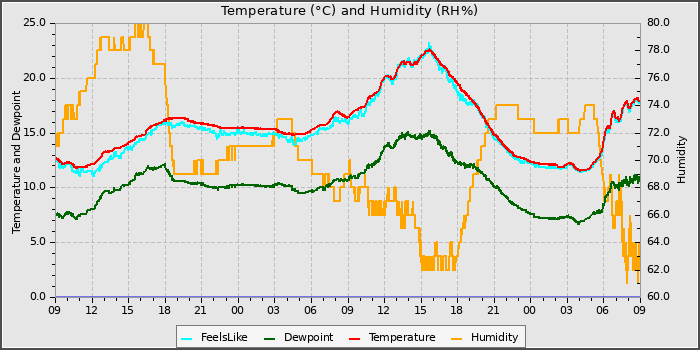 Temperature