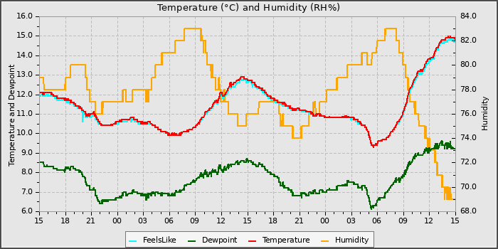Temperature
