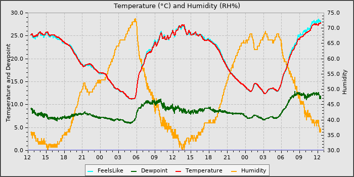 Temperature