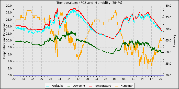 Temperature
