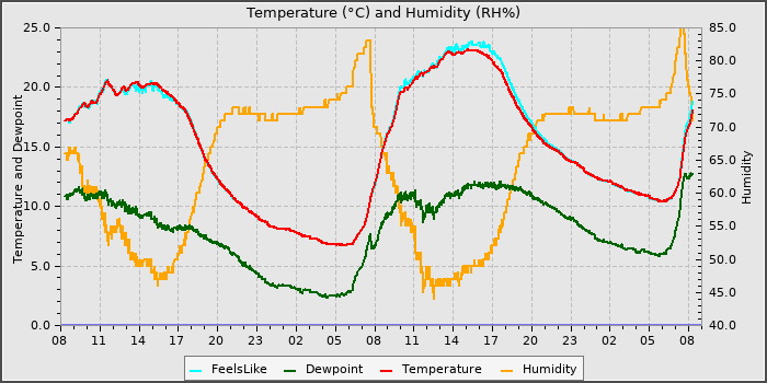 Temperature