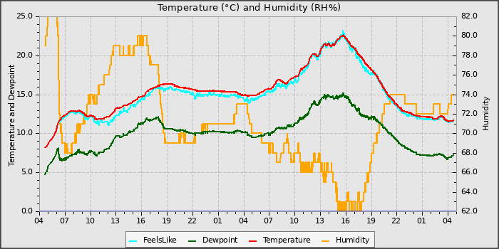 Temperature