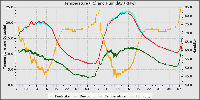 Temperature