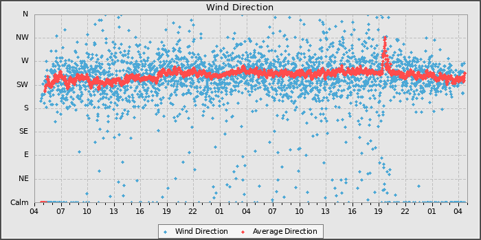 Wind Direction