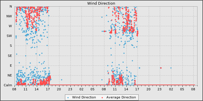 Wind Direction