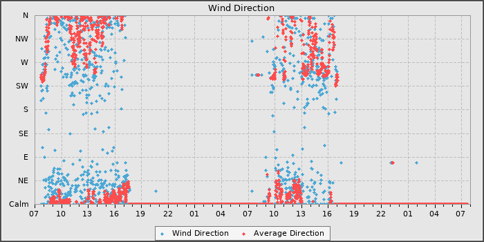 Wind Direction