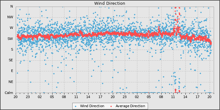 Wind Direction