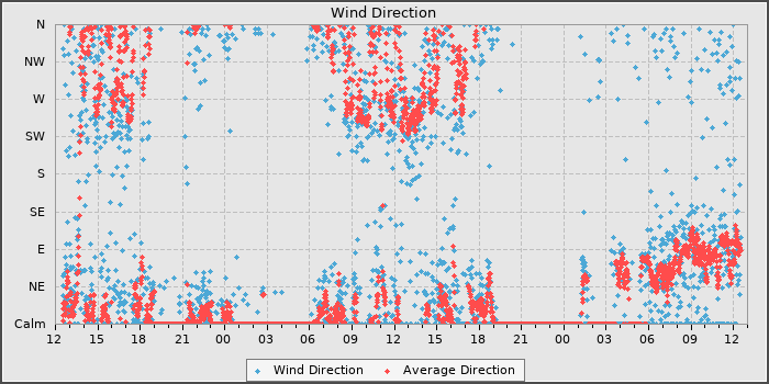 Wind Direction