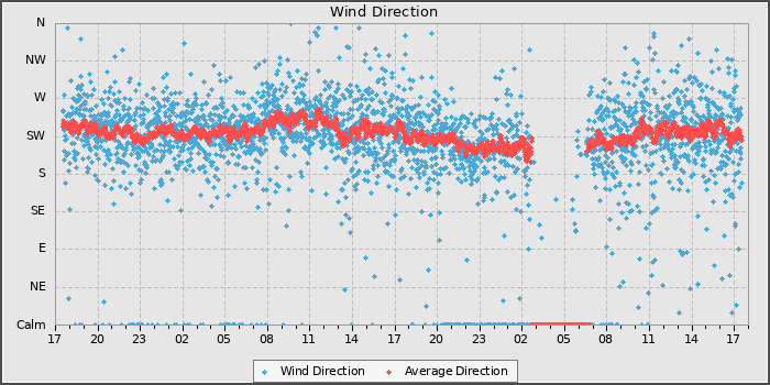 Wind Direction