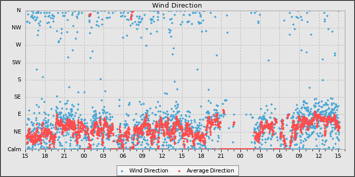 Wind Direction