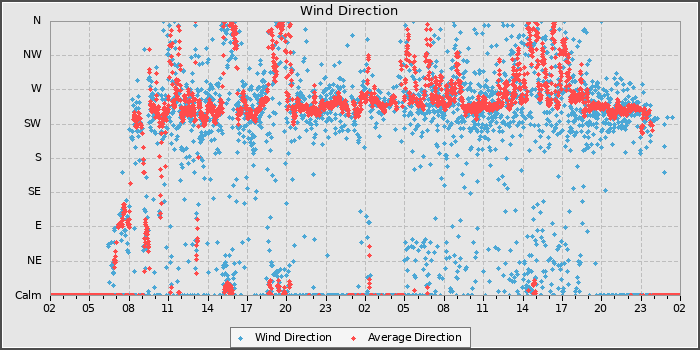 Wind Direction