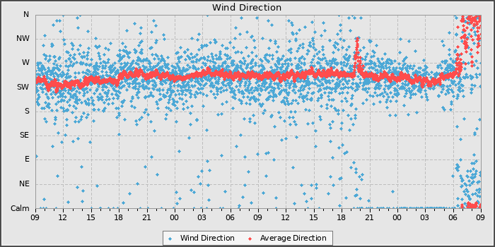 Wind Direction