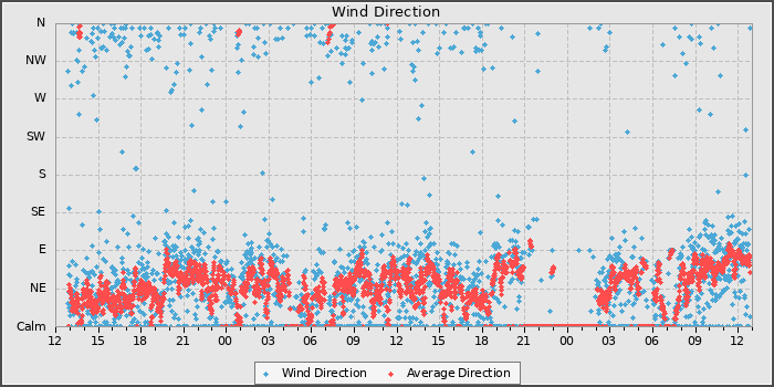 Wind Direction