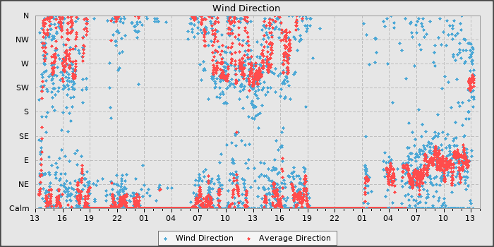 Wind Direction