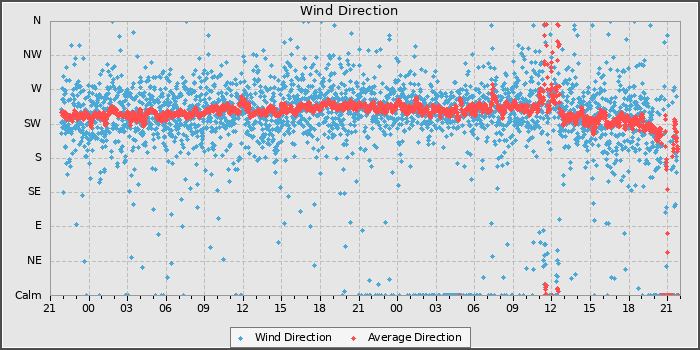 Wind Direction