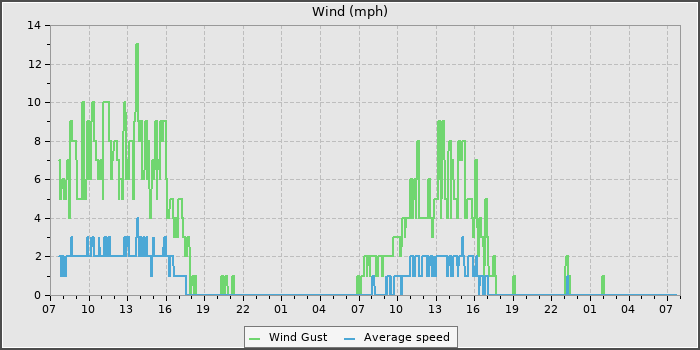 Wind Speed
