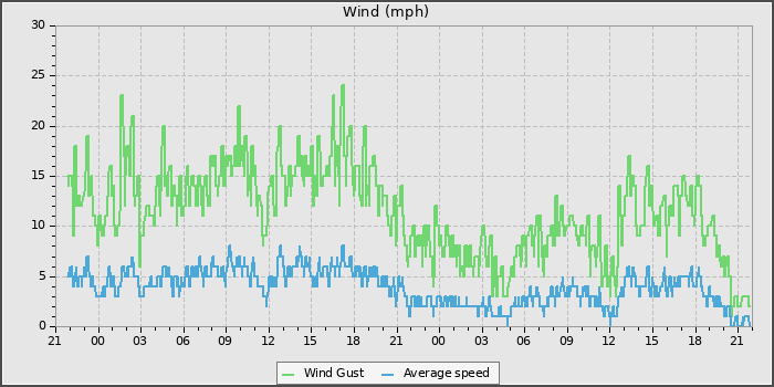 Wind Speed