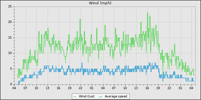 Wind Speed