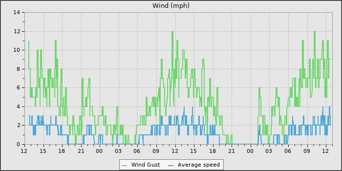 Wind Speed