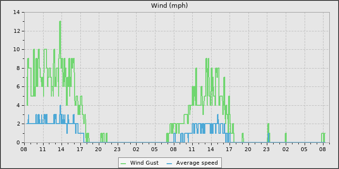 Wind Speed