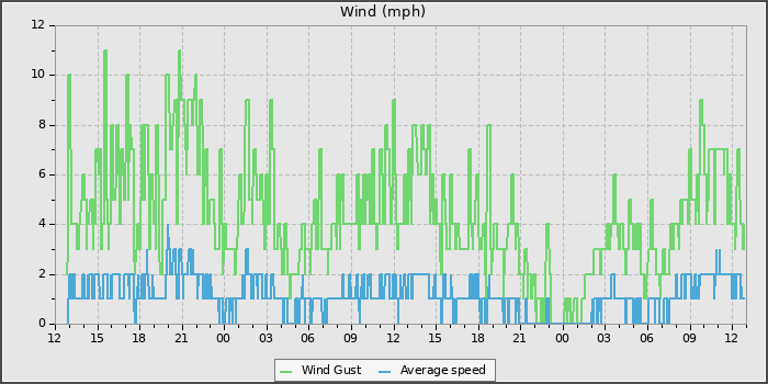 Wind Speed