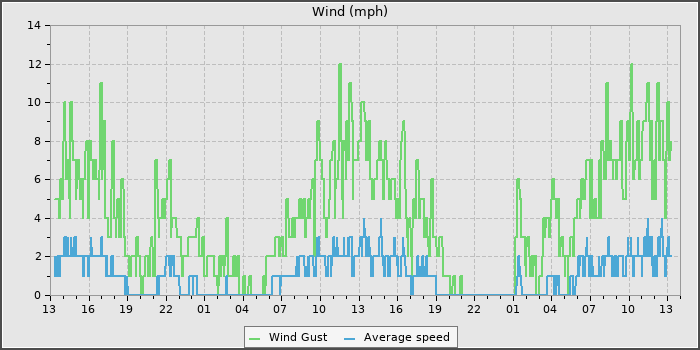 Wind Speed