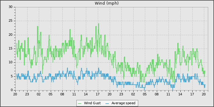 Wind Speed