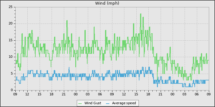 Wind Speed