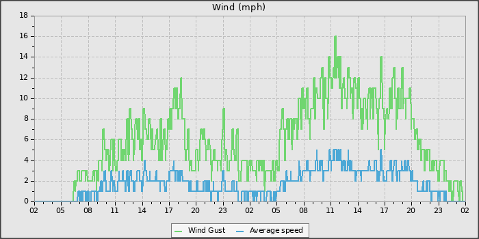 Wind Speed