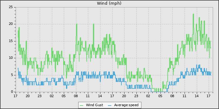 Wind Speed