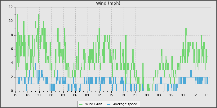 Wind Speed