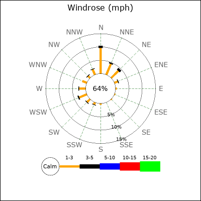 Wind Rose