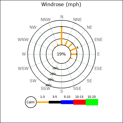 Wind Rose