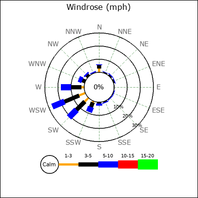 Wind Rose