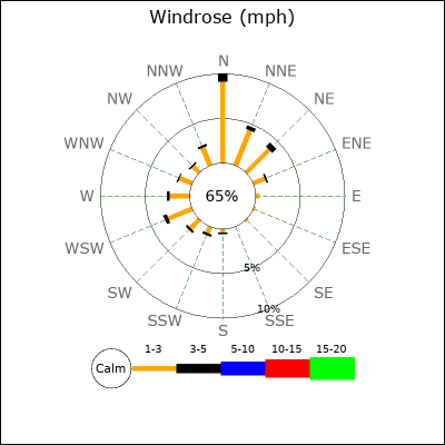 Wind Rose