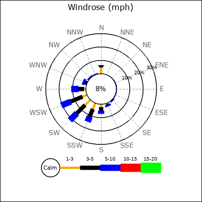 Wind Rose