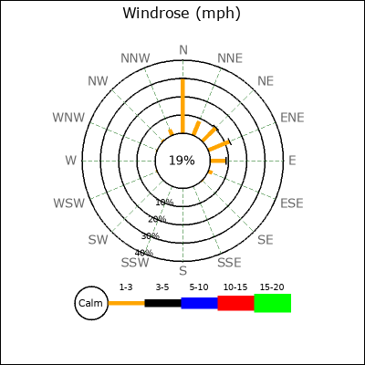 Wind Rose