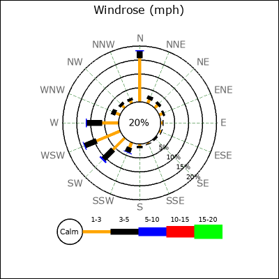 Wind Rose
